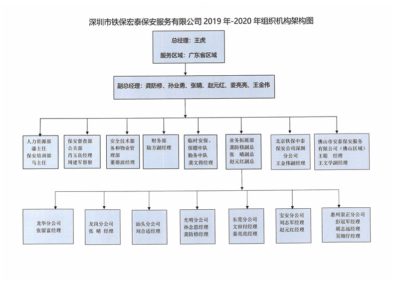 鐵保宏泰組織架構